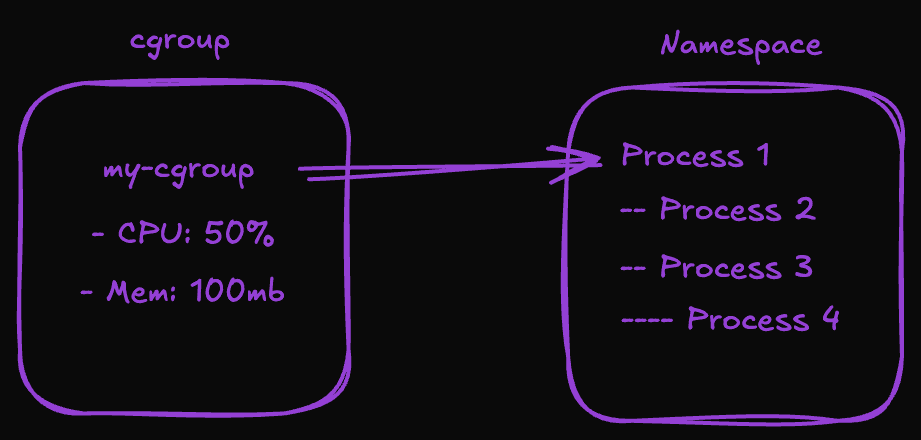 Cgroups and Namespaces